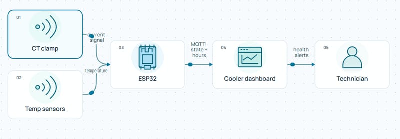 Signal chain diagram: current clamp and temperature sensors feed an ESP32, which sends state and hours to a cooler dashboard and health alerts to a technician
